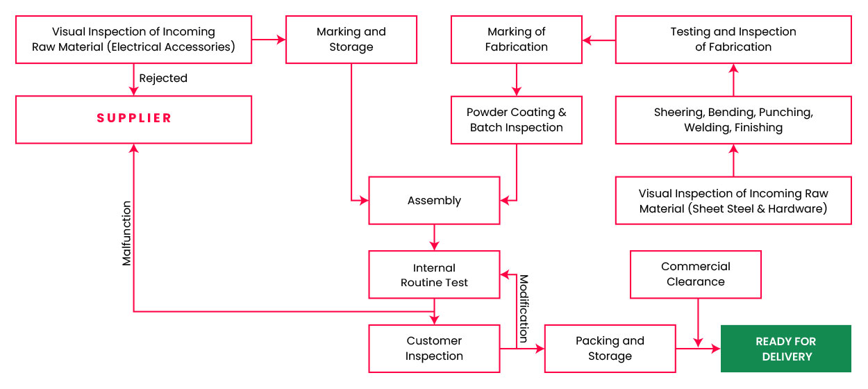 Process Flow Chart - Advanced Technology Solutions by OEC